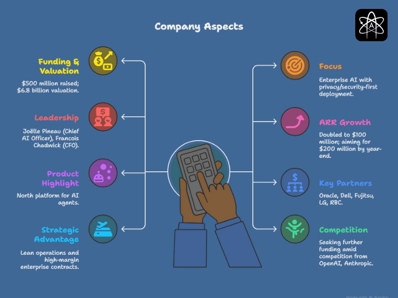 Cohere $500 Million Funding