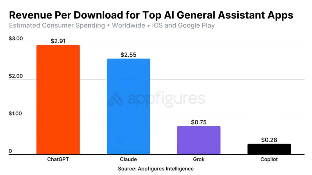 ChatGPT mobile app revenue compared to others / Source: Appfigures