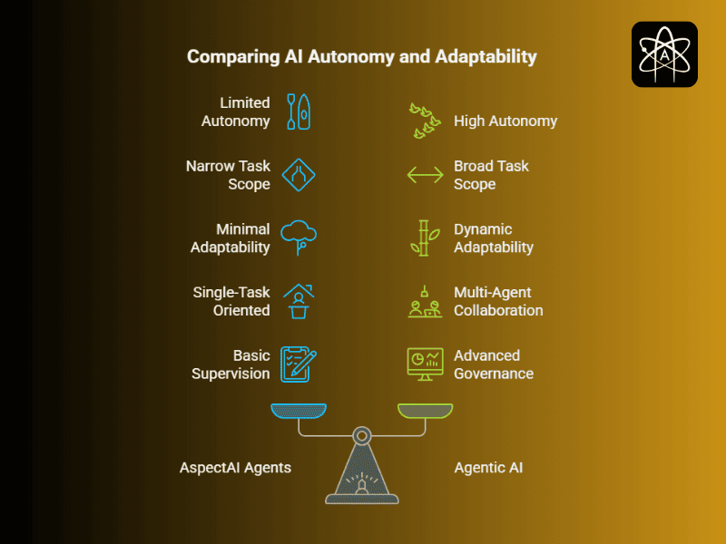 AI Agents vs Agentic AI