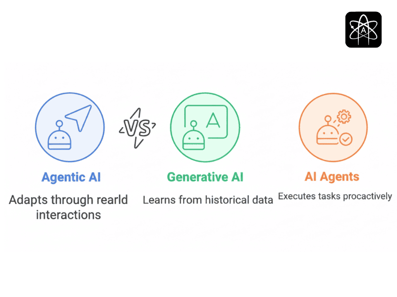 What is the difference between AI Agents vs Generative AI vs Agentic AI